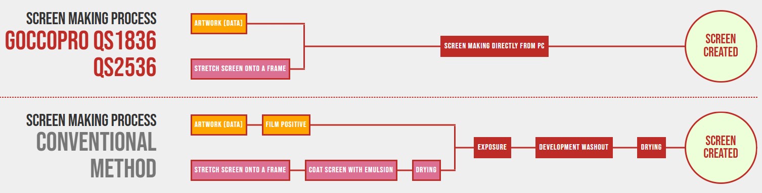 GOCCOPRO creates digital screens directly from computer artwork using no films, no dark rooms and no chemical emulsions